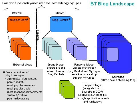 Blog landscape